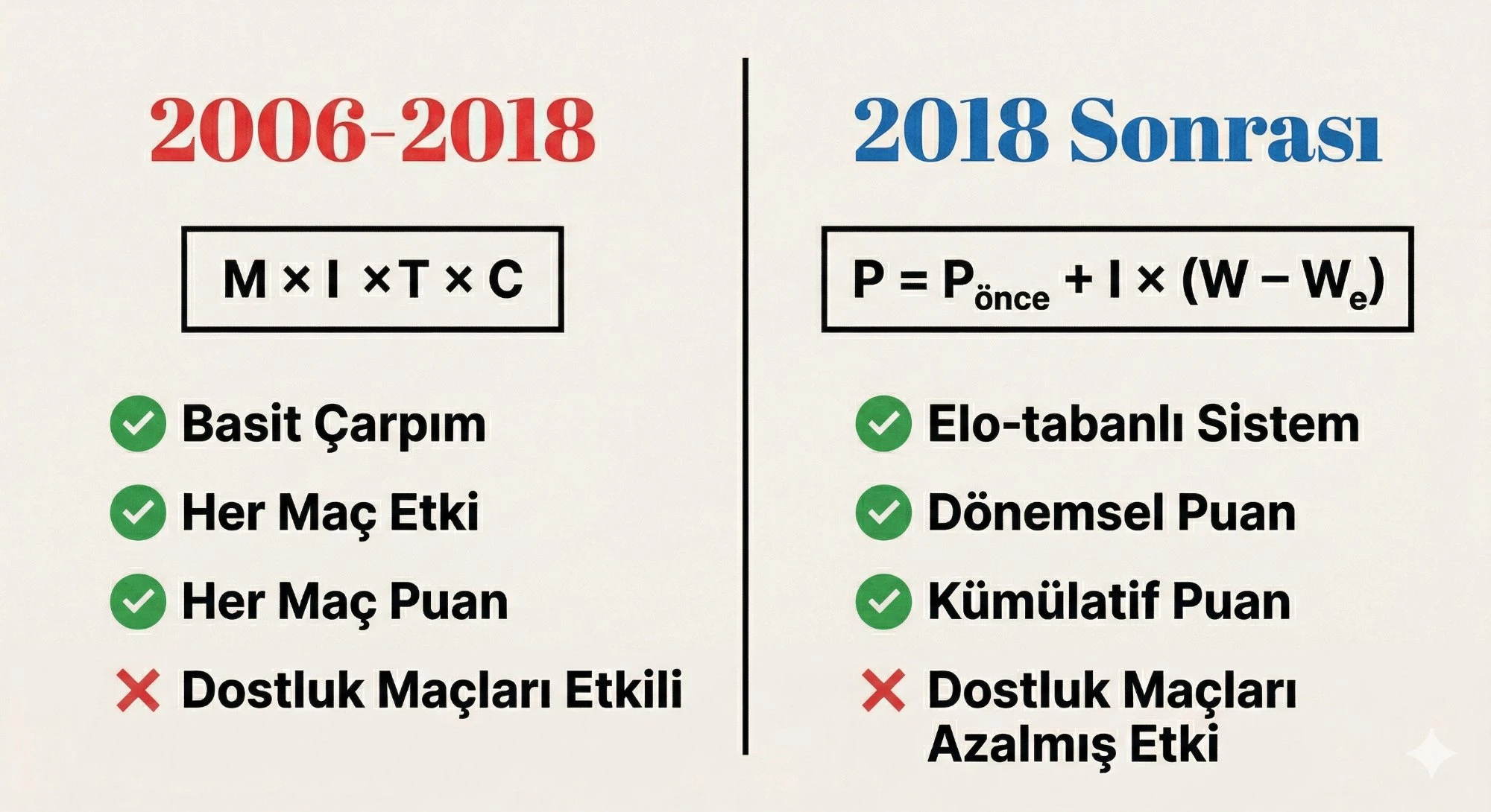 FIFA sıralaması eski ve yeni sistem karşılaştırması: 2006-2018 arası M×I×T×C formülü ile 2018 sonrası Elo tabanlı P=Pönce+I×(W-We) formülünü yan yana gösteren infografik