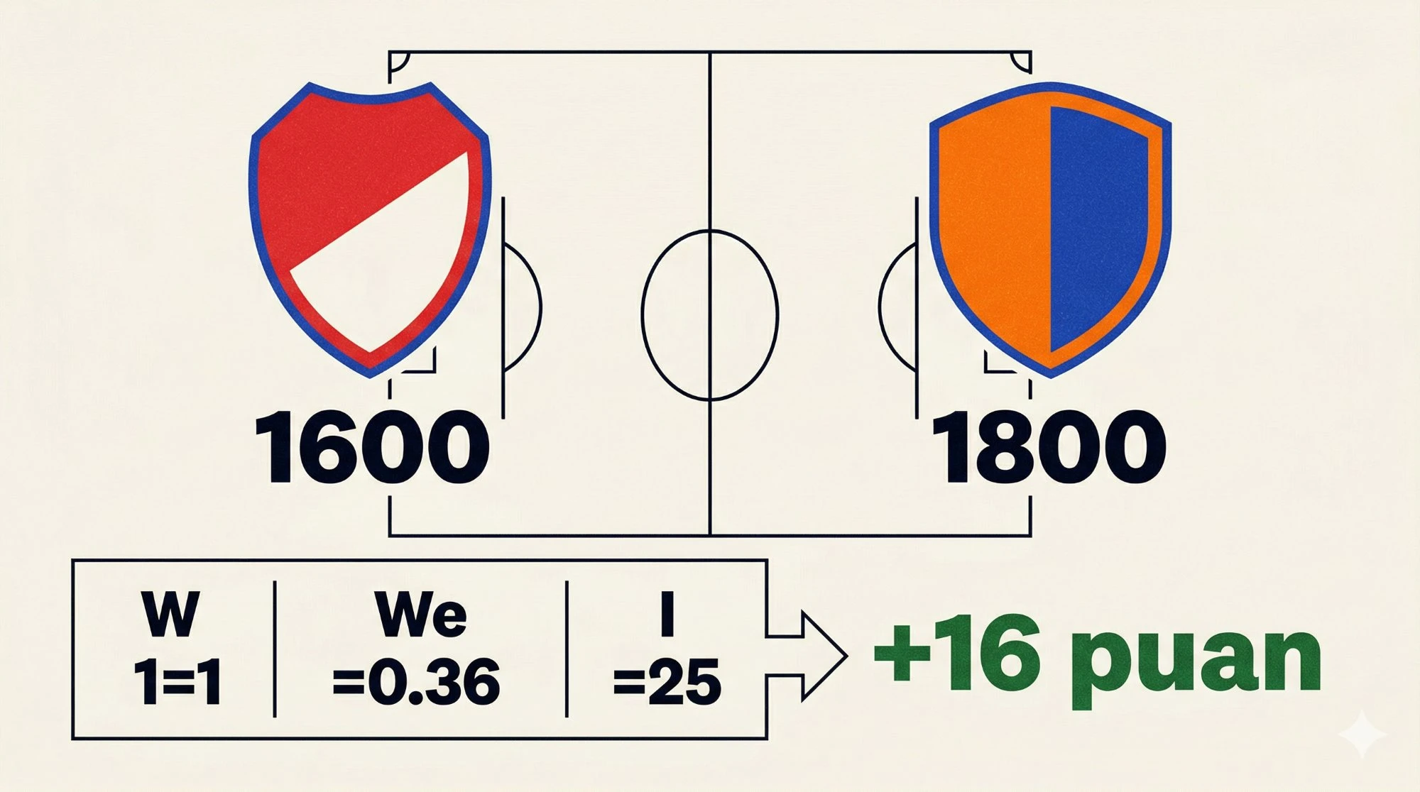 FIFA puan hesaplama örneği: Türkiye (1600 puan) ile Hollanda (1800 puan) arasındaki maçta W, We ve I katsayılarıyla +16 puan kazanımını gösteren infografik